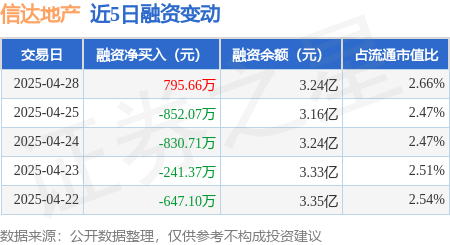 最新上线配资app 信达地产：4月28日融资买入1980.02万元，融资融券余额3.25亿元