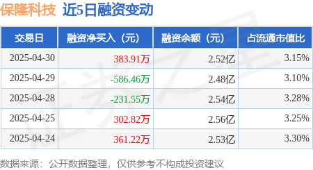 配资开户官网 保隆科技：4月30日融资买入3019.29万元，融资融券余额2.53亿元