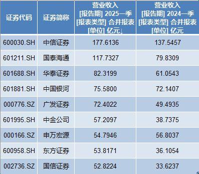 合法配资平台排名 11家券商一季度净利翻番：9家利润超20亿，国泰海通居首