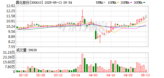 股票配资平台官网 晨化股份：截至5月9日股东人数约为1.68万人