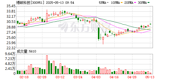 配资平台app下载 博硕科技：截至5月9日股东人数为14585人