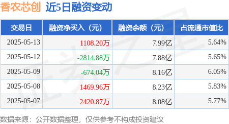 配资专业股票投资 香农芯创：5月13日融资买入8447.13万元，融资融券余额8.02亿元