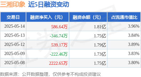 专业配资门户 三湘印象：5月14日融资买入1821.85万元，融资融券余额1.81亿元