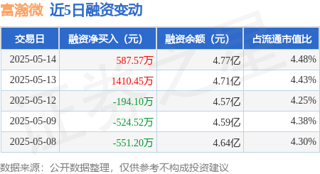 在线配资知识平台 富瀚微：5月14日融资买入2125.46万元，融资融券余额4.78亿元