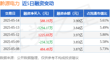 网上股票配资杠杆 黔源电力：5月14日融资买入2912.5万元，融资融券余额3.9亿元