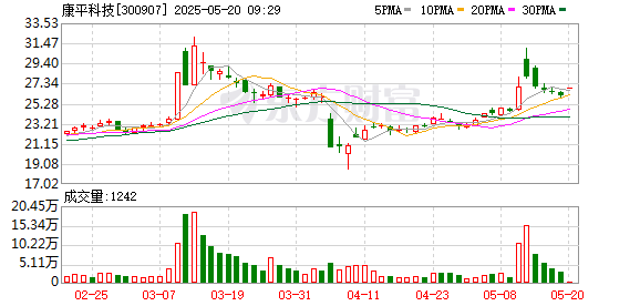 10倍杠杆炒股平台 康平科技：第五届监事会2025年第四次（临时）会议决议公告