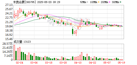 排名前十证券公司 米奥会展：第五届监事会第三十次会议决议公告