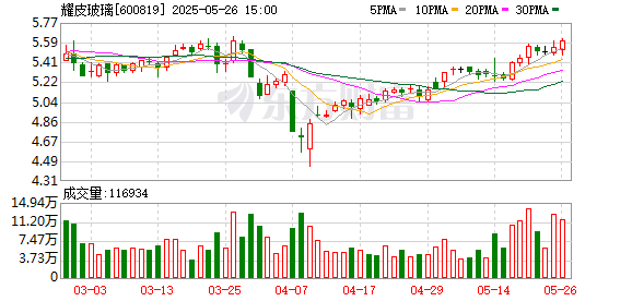 股票配资一览表最新 耀皮玻璃：6月13日将召开2024年年度股东大会