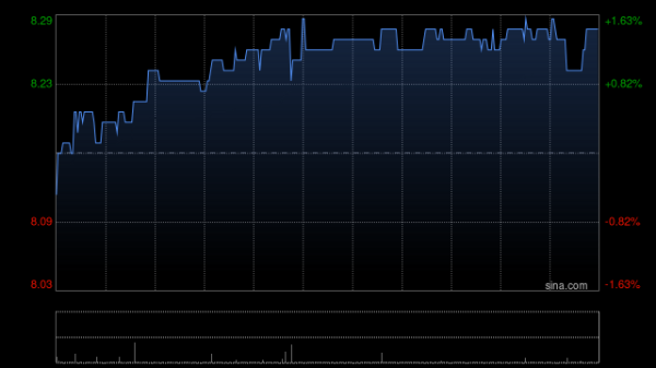 配资网上 信和置业获董事会主席黄志祥增持2.6万股 每股作价8.29港元