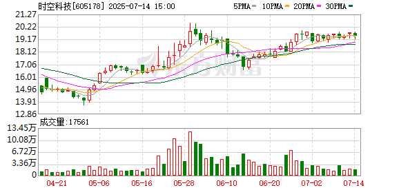 长线配资炒股 时空科技：股东拟减持不超3%公司股份