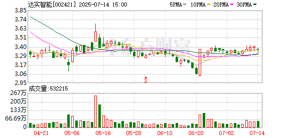 短线配资炒股 达实智能：中标1.22亿元智慧交通项目