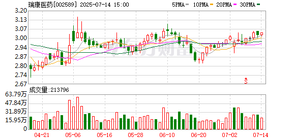 在线股票配资门户网 瑞康医药：董事、副总裁韩春林辞职
